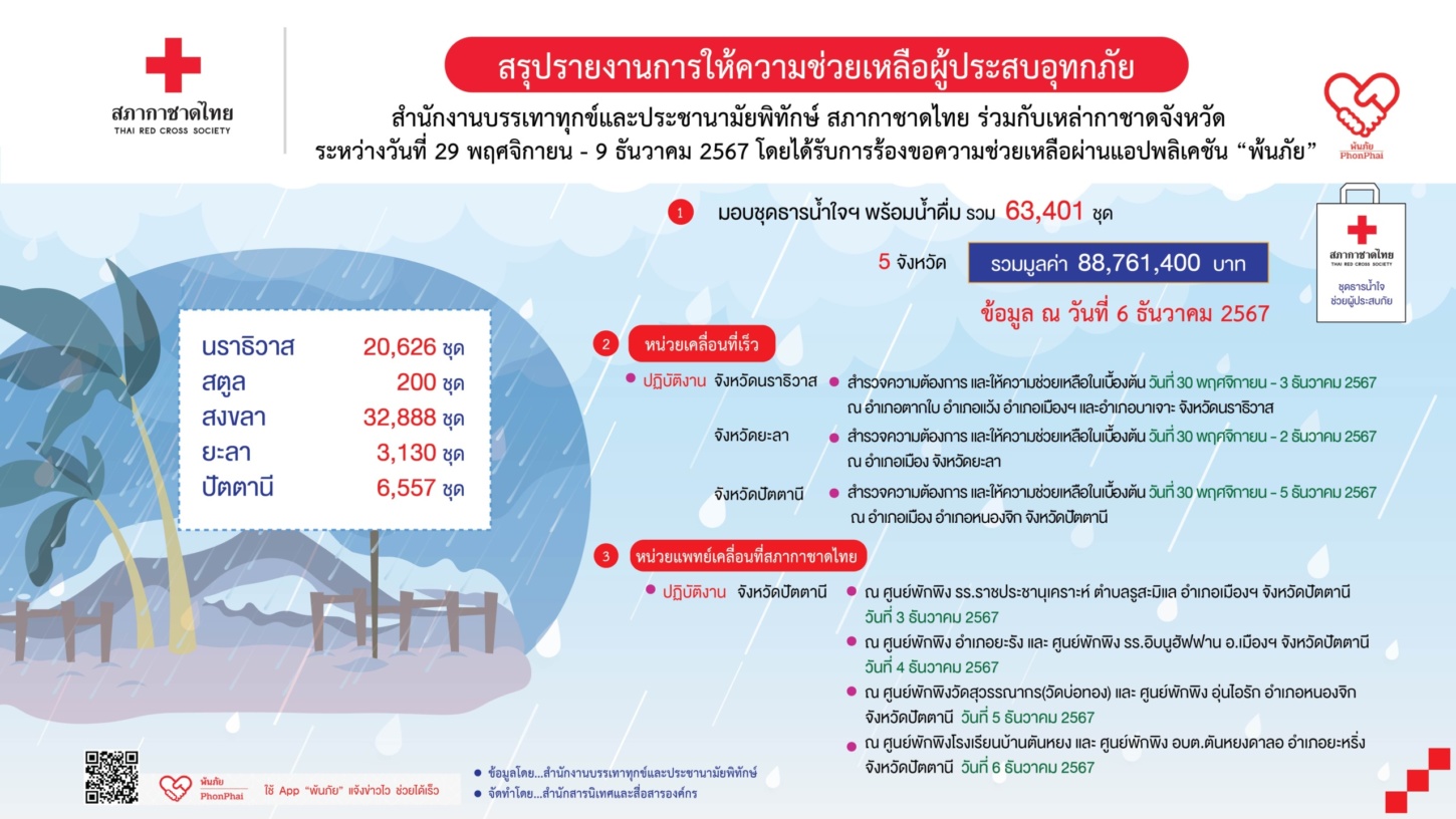 รูปภาพ สรุปรายงานการให้ความช่วยเหลือผู้ประสบอุทกภัย