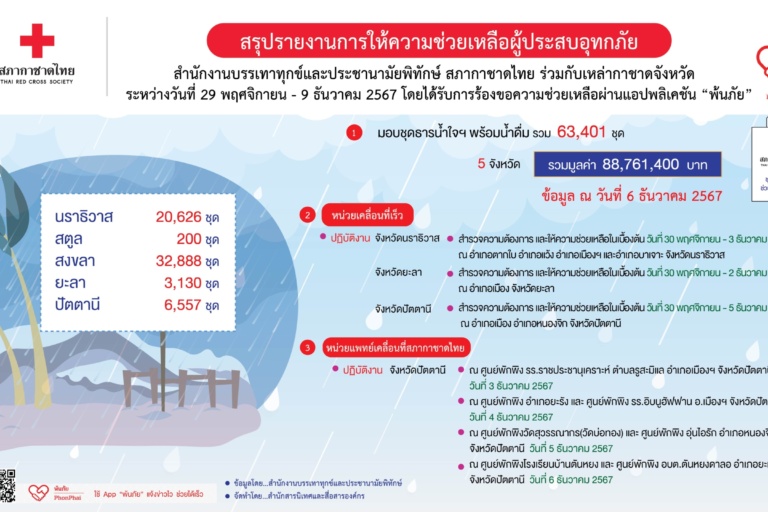 รูปภาพ สรุปรายงานการให้ความช่วยเหลือผู้ประสบอุทกภัย
