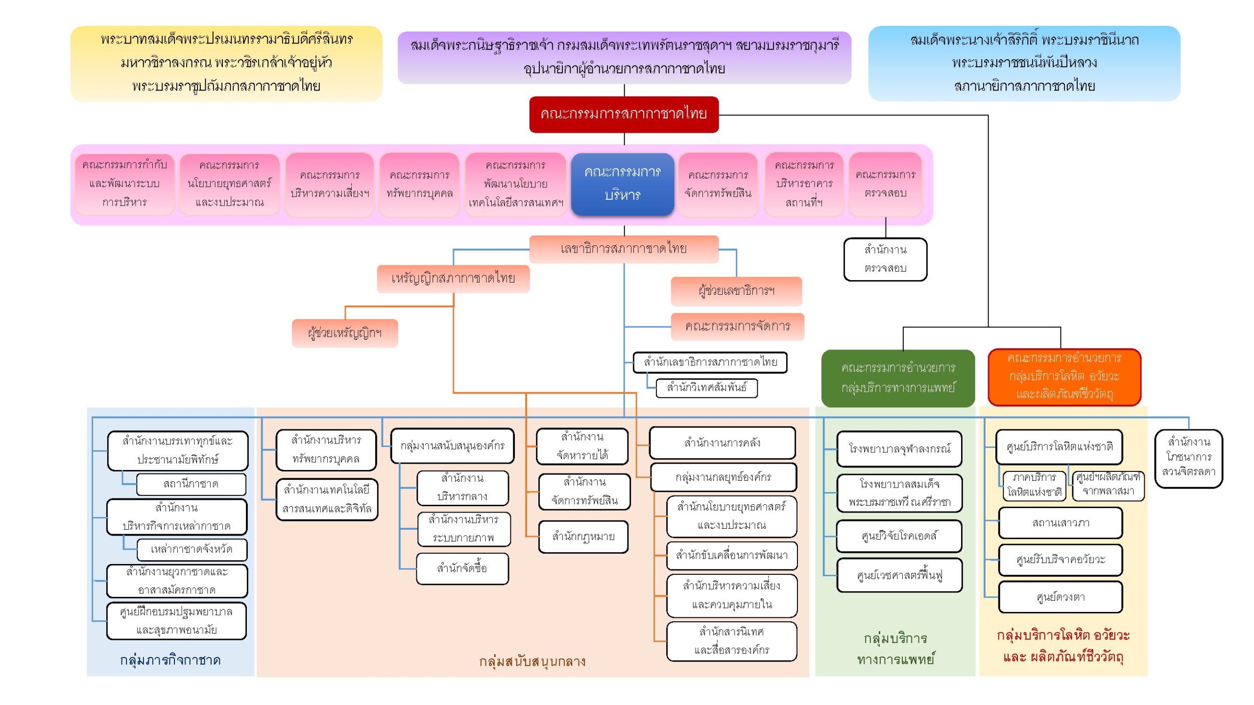 สายงานการบริหารงานสำนักเทคโนโลยีสารสนเทศและดิจิทัล