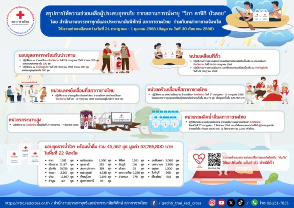 รูปภาพสรุปการให้ความช่วยเหลือผู้ประสบอุทกภัย จากสถานการณ์พายุ "วิภา คาจิกิ บัวลอย"