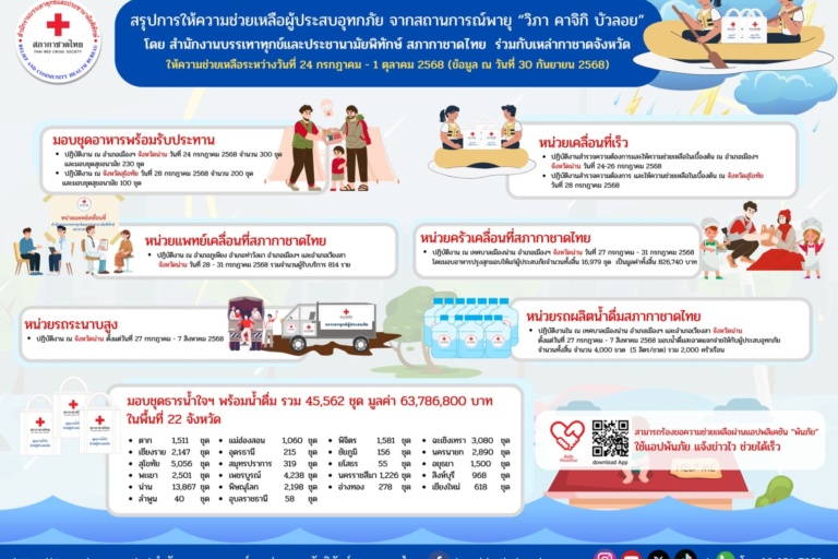 รูปภาพสรุปการให้ความช่วยเหลือผู้ประสบอุทกภัย จากสถานการณ์พายุ "วิภา คาจิกิ บัวลอย"