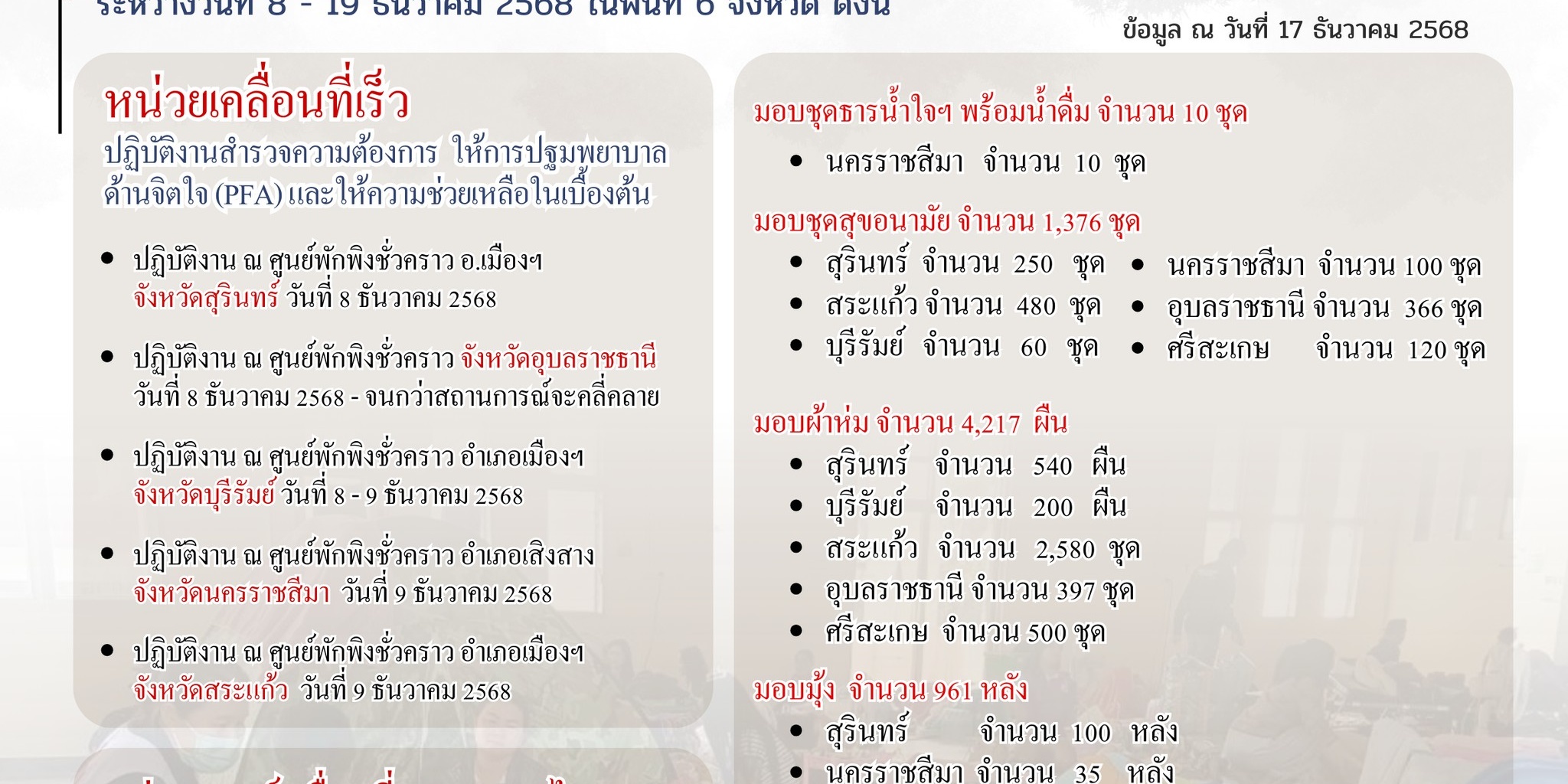 สรุปการให้ความช่วยเหลือผู้ที่ได้รับผลกระทบจากเหตุการณ์ความไม่สงบตามแนวชายแดนไทย - กัมพูชา สำนักงานบรรเทาทุกข์และประชานามัยพิทักษ์ สภากาชาดไทย