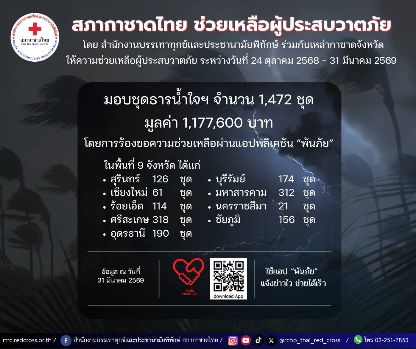 สภากาชาดไทย-ช่วยเหลือผู้ประสบวาตภัย24ต.ค.68-31มี.ค.69 รูปภาพ สภากาชาดไทย ช่วยเหลือผู้ประสบวาตภัย(24ต.ค.68-31มี.ค.69)