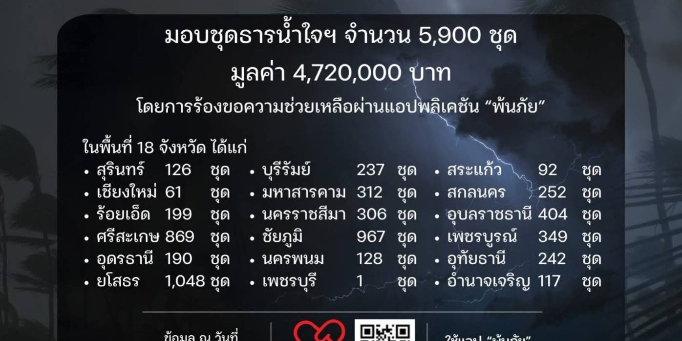 รูปภาพ สภากาชาดไทย ช่วยเหลือผู้ประสบวาตภัย(24ต.ค.68-25เม.ย.69)