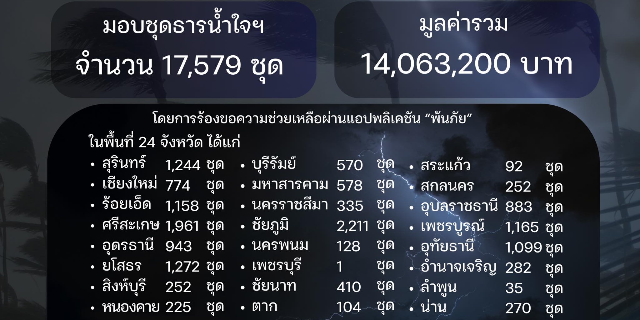 สภากาชาดไทย ช่วยเหลือผู้ประสบวาตภัย (24ต.ค.68-9พ.ค.69)
