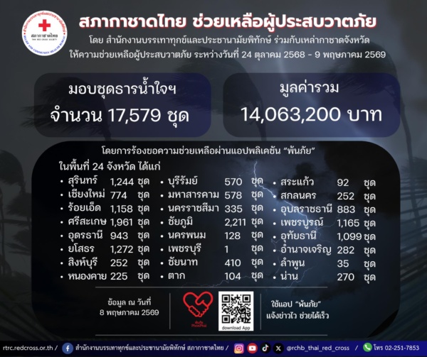 สภากาชาดไทย ช่วยเหลือผู้ประสบวาตภัย (24ต.ค.68-9พ.ค.69)