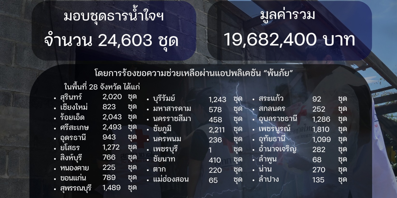 ภาพแสดงจำนวนการมอบชุเธารน้ำใจ จำนวน 24603 ชุด และ มูลค่ารวม 19682400 บาท
