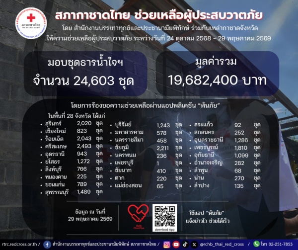 ภาพแสดงจำนวนการมอบชุเธารน้ำใจ จำนวน 24603 ชุด และ มูลค่ารวม 19682400 บาท